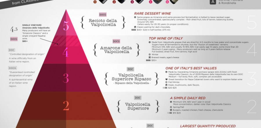 Cấp độ Rượu vang Valpolicella  từ Classico đến Amarone